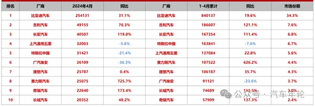 四个月卖13000辆 四年亏本220亿 北汽新动力成摆烂王